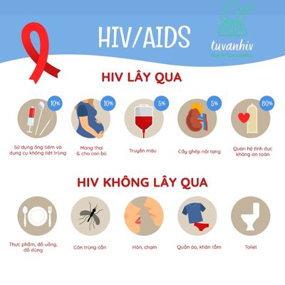 Nguyên nhân lây nhiêm HIV/AIDS