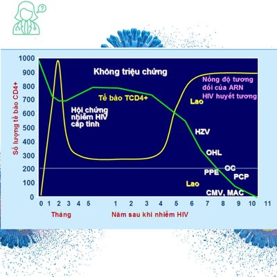 Diễn biết tự nhiên sau khi nhiễm HIV