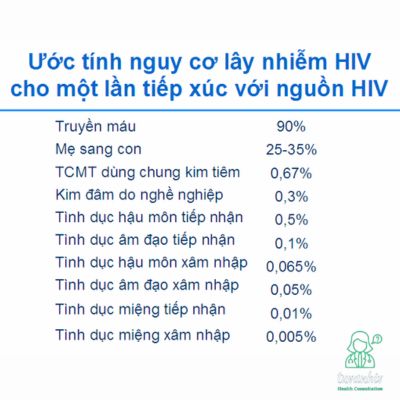 Tỷ lệ lây nhiễm HIV qua các con đường