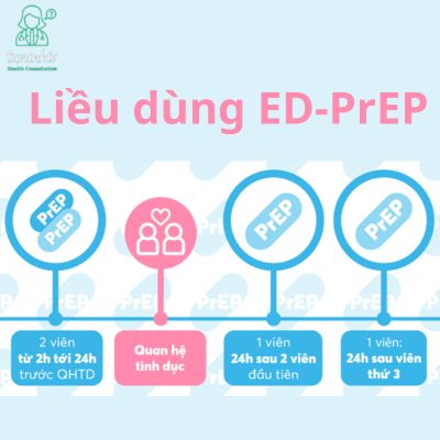 Cách sử dụng PrEP tình huống hiệu quả