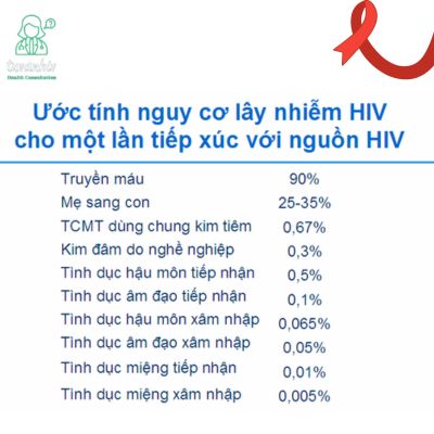 Nguy cơ phơi nhiễm HIV trong cộng đồng