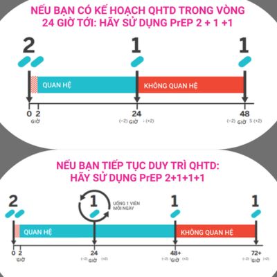 Cách sử dụng PrEP